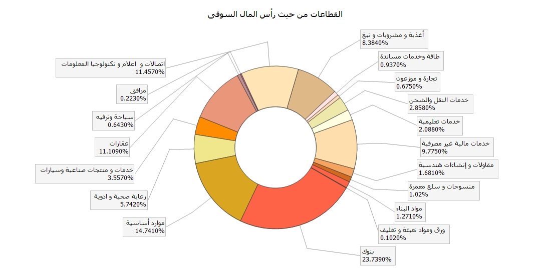 حركة قطاعات البورصة اليوم - كلمتك 