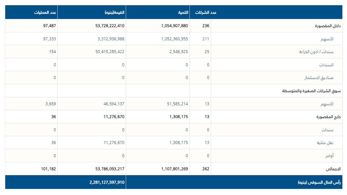 حركة تداولات اليوم الخميس - كلمتك 