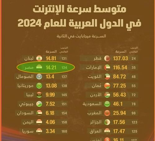 متوسط سرعة الإنترنت في الدول العربية، كلمتك