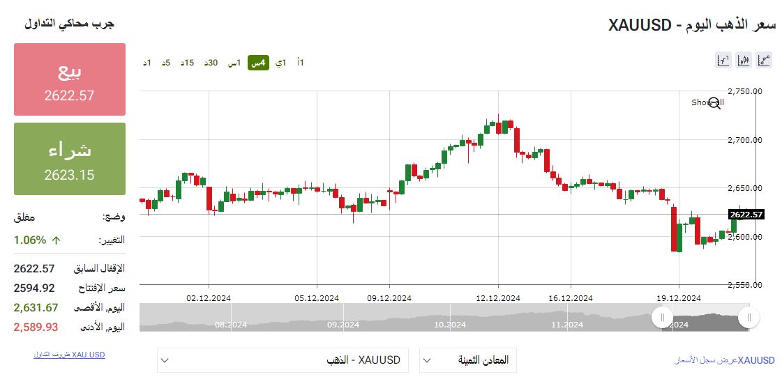 حركة مؤشر الذهب بالتداولات 