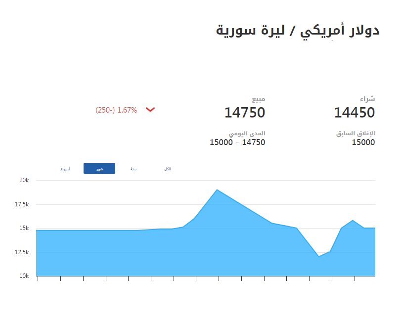 حركة الليرة السورية مقابل الدولار - كلمتك 