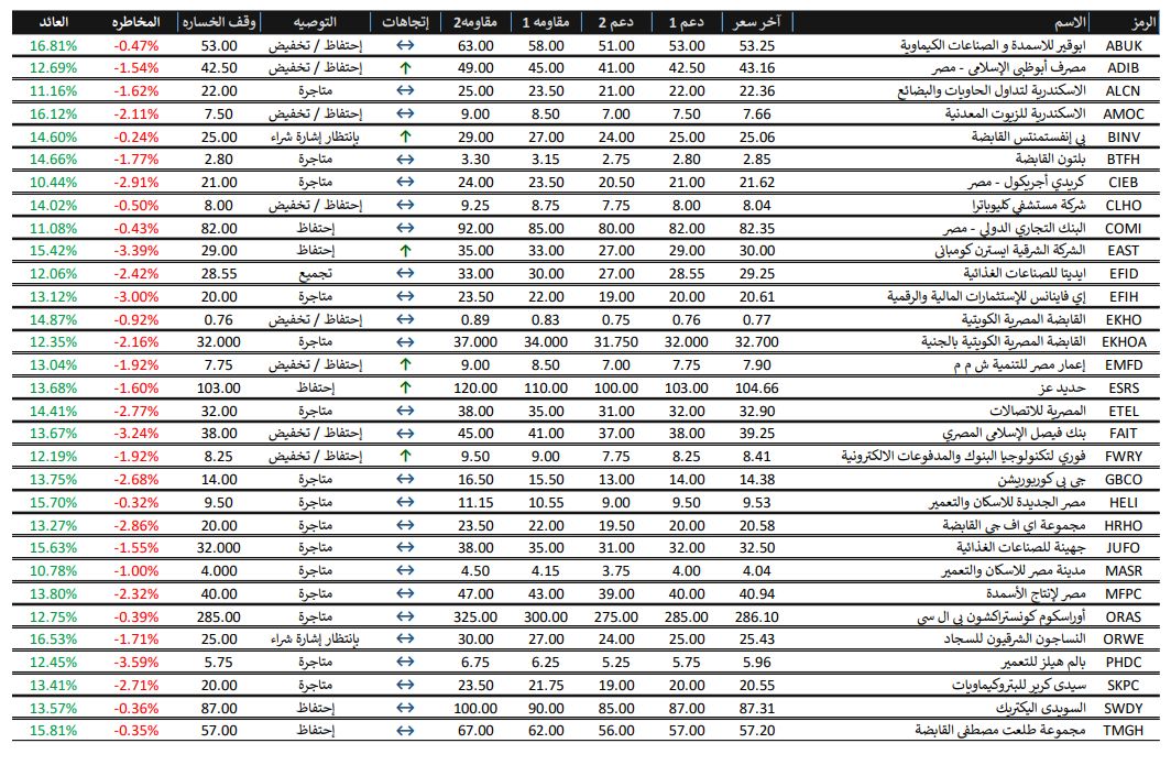اتجاهات الاسعار للاسهم اليوم - كلمتك 