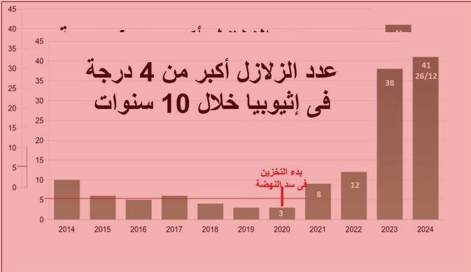 الرسم البياني لزيادة الزلازل في إثيوبيا بعد سد النهضة، كلمتك