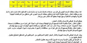 توقعات بهطول أمطار رعدية على هذه المحافظات اليمنية (النشرة التحذيرية)