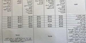 تنسيق الجامعات الأهلية 2024 للثانوية العامة والأزهرية.. «الطب» أقل من 80% و«إعلام» 53% - أخبار كلمتك