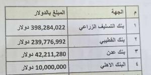 عاجل:بنوك كبيرة تحسم الجدل بشان تهريب الاموال عبر مطار عدن - أخبار كلمتك