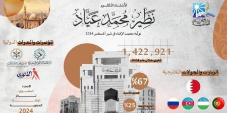 حصاد 2024 لدار الإفتاء.. 1.4 فتوى 67% منها تُعنى باستقرار الأسرة و25% بالعبادات والمعاملات - أخبار كلمتك