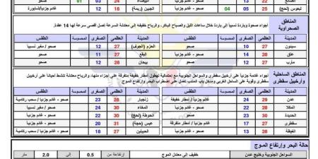 تحذيرات عاجلة من حدوث هذا الامر خلال الـ 24 ساعة القادمة - أخبار كلمتك