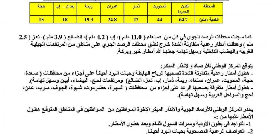 توقعات بهطول أمطار رعدية على هذه المحافظات اليمنية (النشرة التحذيرية)