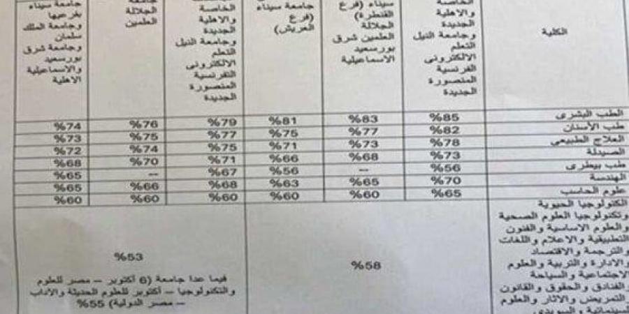 تنسيق الجامعات الأهلية 2024 للثانوية العامة والأزهرية.. «الطب» أقل من 80% و«إعلام» 53% - أخبار كلمتك