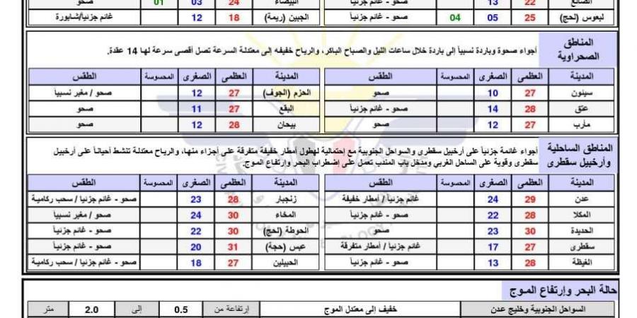 تحذيرات عاجلة من حدوث هذا الامر خلال الـ 24 ساعة القادمة - أخبار كلمتك