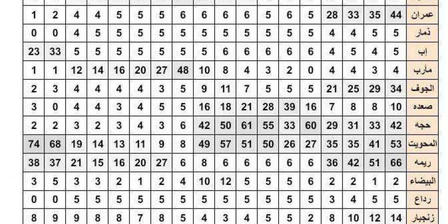 هل ستمطر اليوم؟.. الفلكي الجوبي يجيب بكشف نسبة الغيوم في كل محافظة - أخبار كلمتك