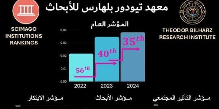 معهد تيودور بلهارس للأبحاث يحقق المركز الـ35 في مؤشر سيماجو - أخبار كلمتك